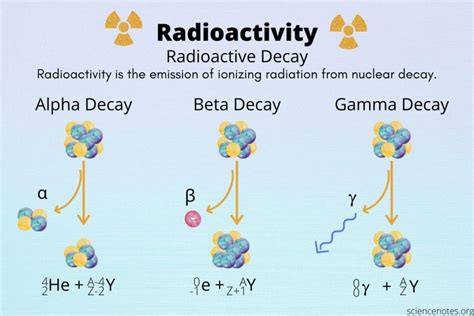 alpha and beta emission|Radioactive Decay: Types, Processes & Applications.
